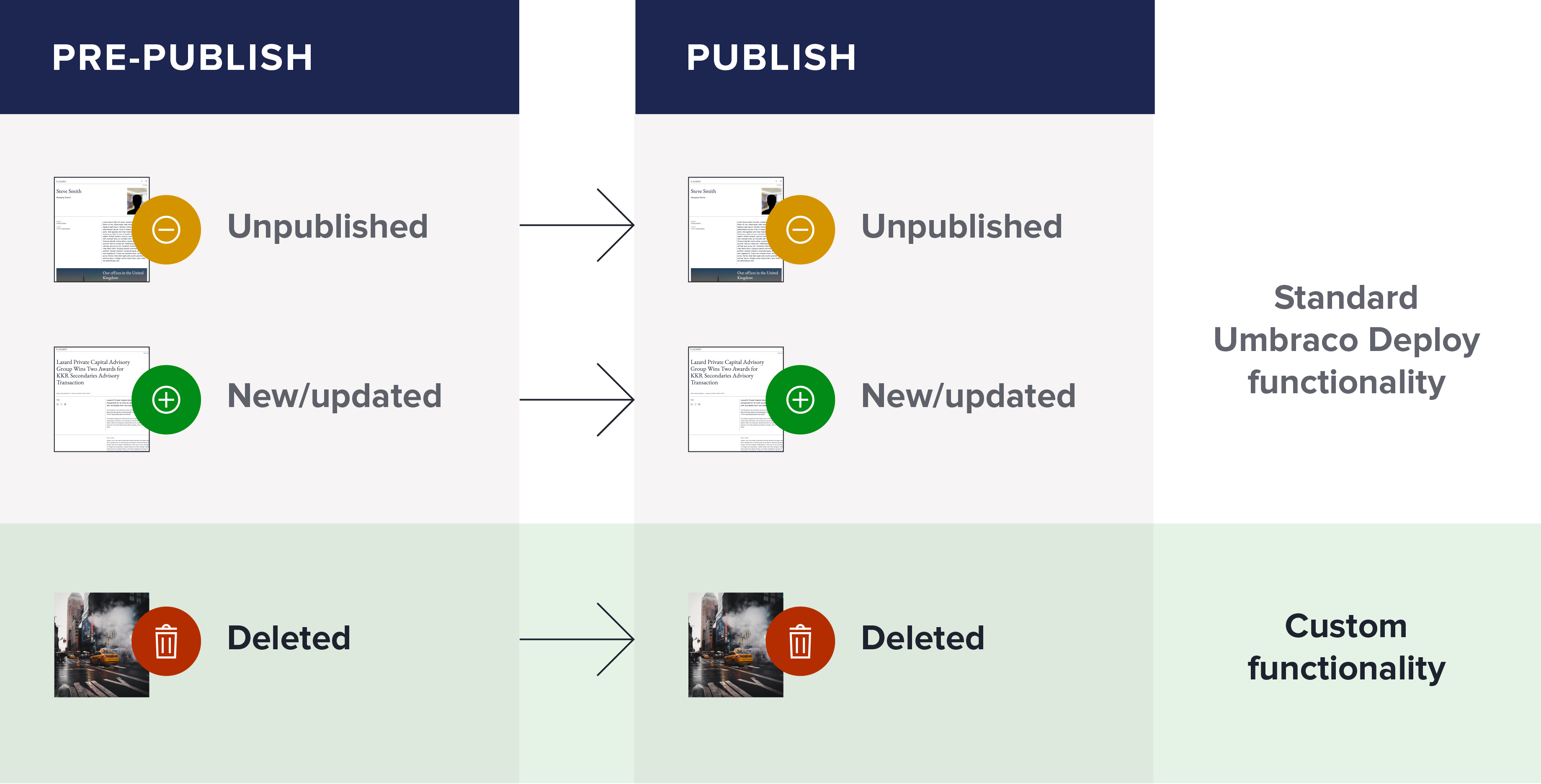 Our custom package allows content deletions from a pre-publish (staging) site to be pushed to publish (live)
